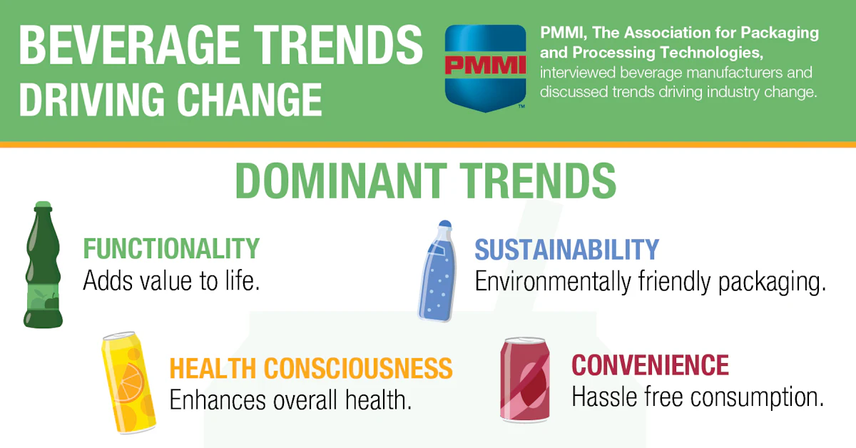 Functionality, Sustainability, Health Consciousness, Convenience Identified as Top Beverage-Industry Trends Driving Change - Vimarsana News