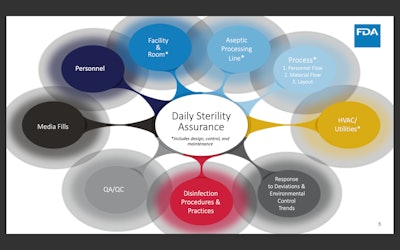 FDA graph for assuring sterility of drug products.