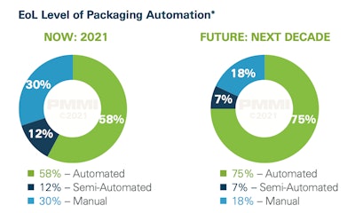 Automation's expected growth in the EOL space
