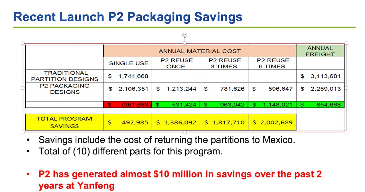 David Colclough of Yanfeng uses an example of a new program comprising 10 different auto parts to summarize the savings that can be realized from reusing the P2 box.