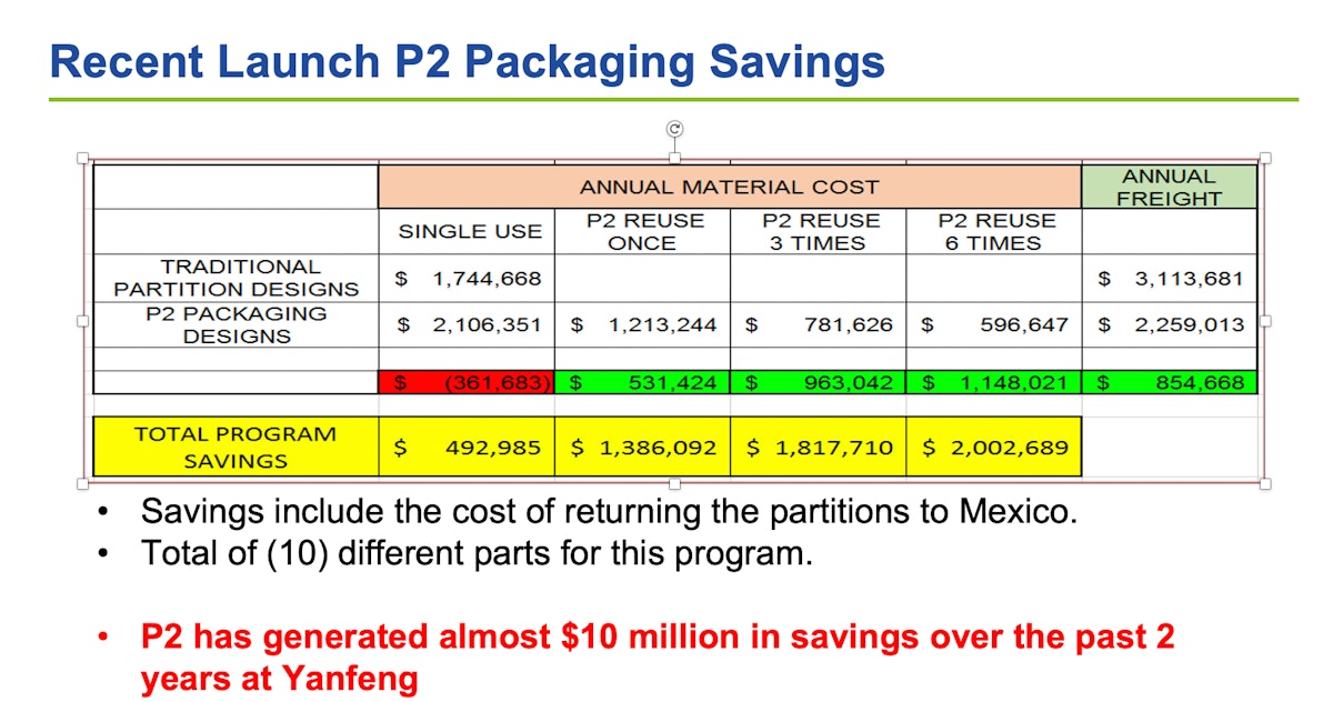 P2 Packaging has unique box design saving millions for automakers
