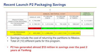 David Colclough of Yanfeng uses an example of a new program comprising 10 different auto parts to summarize the savings that can be realized from reusing the P2 box.
