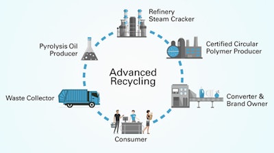The Trucircle advanced recycling process involves taking mixed plastic waste and recycling it through pyrolysis into an oil that can be used as the feedstock to produce a range of plastics with the same characteristics and functionality as virgin plastic.