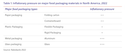 Inflationary pressure on major food packaging materials in North America, 2022