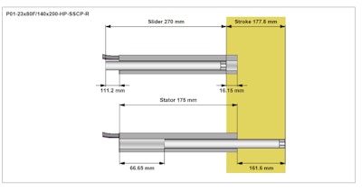 The stroke of the LinMot actuator in the Forpak application - this graphic demonstrates the footprint of the axis.