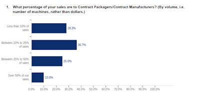 cpg contract manufacturing