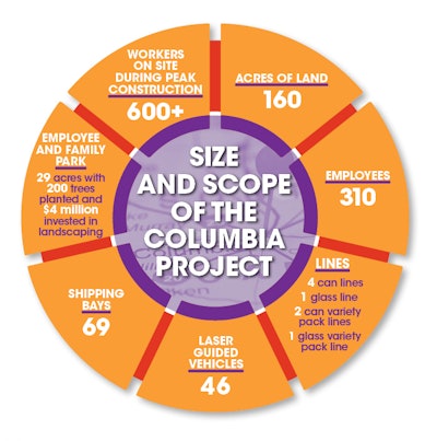 Columbia Project Chart