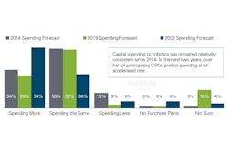 Spending Forecast for Cobots