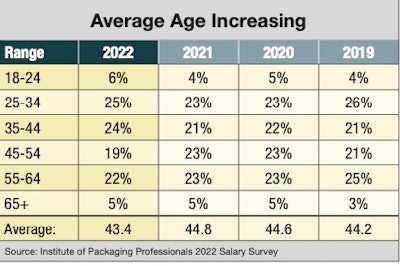 The average age of respondents fell to 43.4 from 44.8 last year and 44.6 the year before. Younger ages report significant pay increases earlier in their careers than they reported in previous surveys.