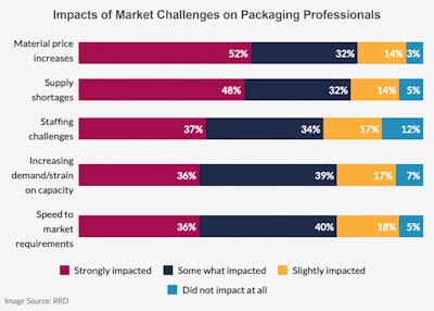 Market Survey July 22 Graphs