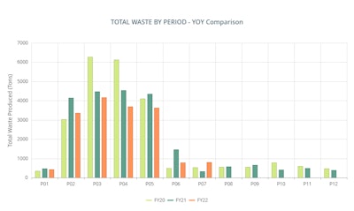 Food waste is greatly reduced at the facility through better use of equipment and process improvements. Image courtesy of Conagra Brands