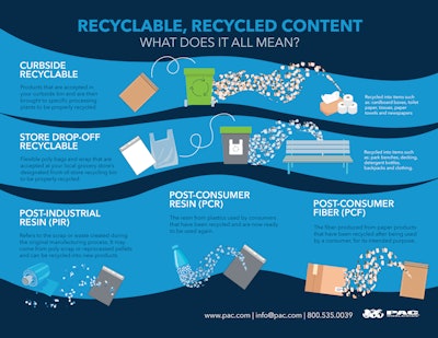 Recyclable Meanings Infographic 2022 (pdf)