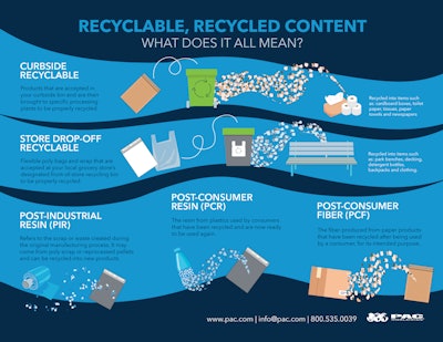 Recyclable Meanings Infographic 2022 (pdf)
