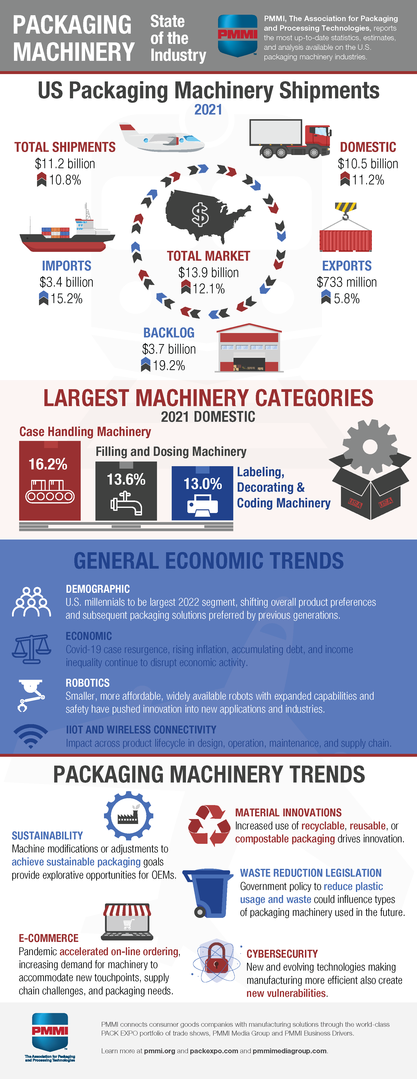 US Packaging Machinery Shipments 2021