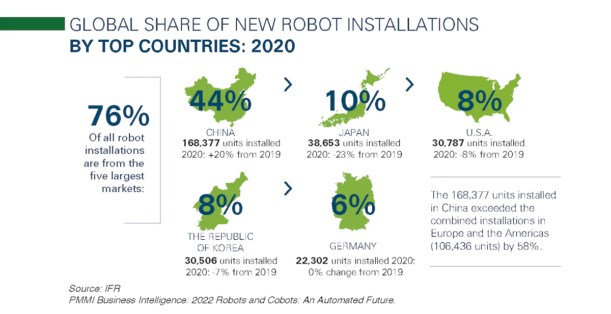 Global Growth in Robotics Expected to Hit Major Milestone by 2024 - Vimarsana News
