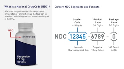 Current NDC segments and formats. Source: FDA