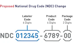 Proposed NDC segments and formats. Source: FDA