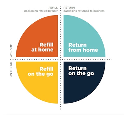In its report, “Reuse – Rethinking Packaging,” the Ellen MacArthur Foundation identified four models of refillable/reusable packaging.