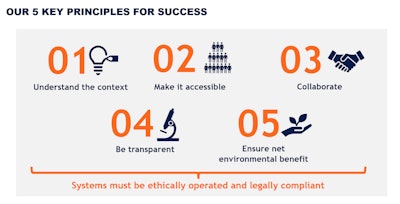 Anthesis works with cities, companies, and other organizations to drive sustainable performance, and has a set of five core principles for takeback scheme success.