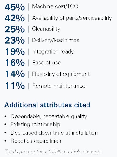 Machine cost and total cost of ownership are a top priority in manufacturers' search for suppliers.