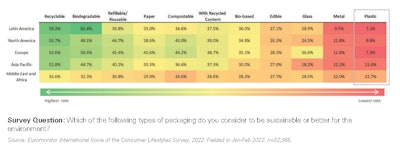 Plastic is the lowest rated material for perceived sustainability among consumers.