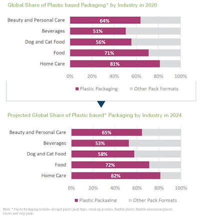 Global share of plastic-based packaging is expected to increase slightly by 2024.