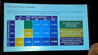 This chart reveals the current penetration of rPET, the forecast amount, and the nearly 5 times the forecast amount that's needed to fill promised NGO targets
