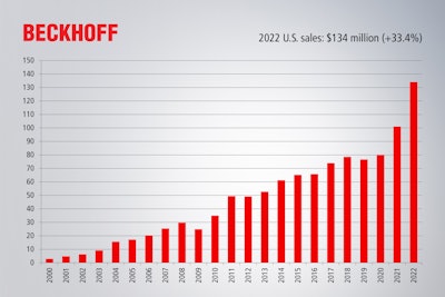 Beckhoff Usa 2022 Growth 01 Print