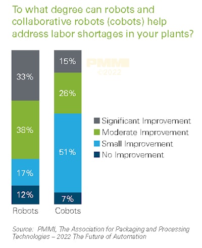 Most CPGs think cobots would offer a small improvement or no improvement to labor shortages.