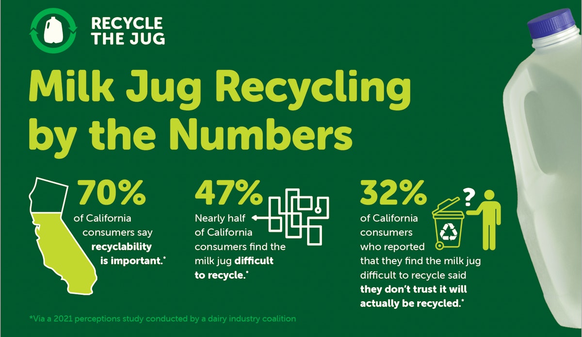 California Initiative Promotes Milk Jug Recycling