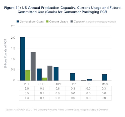 Supply of post-consumer recycled PET is about a quarter of demand per company goals and commitments.