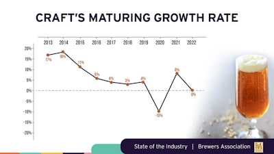 The craft brew industry has moved beyond its years of double-digit growth.