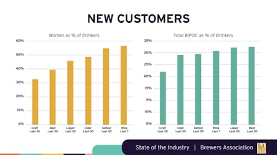 Craft beer has the lowest percentage of female drinkers and BIPOC drinkers of any major beverage alcohol category.