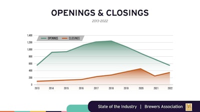 Though openings still outnumber closings in the craft brew industry, the outlook is beginning to look more like a normal industry.