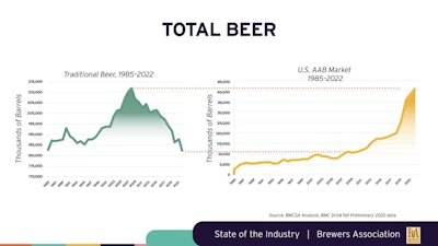 As the market for traditional beers drops off sharply (left) the gap is being filled by alternative adult beverages (right).
