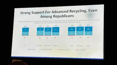 When chemical recycling is explained impartially, it's received extremely favorably, regardless of political leanings.