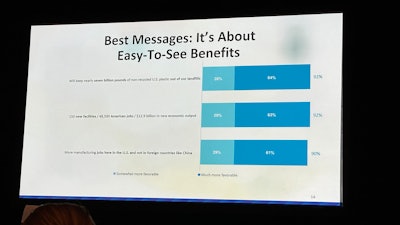 These three messages in favor of chemical recycling are most potent across the political spectrum. Sustainability and circularity messaging should be targeted to more progressive pockets.