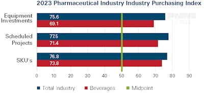 The pharmaceutical and medical device sector's purchasing index shows growth, but at a slower rate than the packaging industry overall.