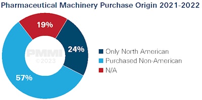 Most pharmaceutical and medical device companies have purchased machinery from outside the U.S. in recent years.