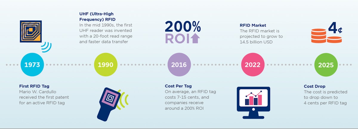 What is RFID Technology and How Does It Work? A Guide for Retail (2024)