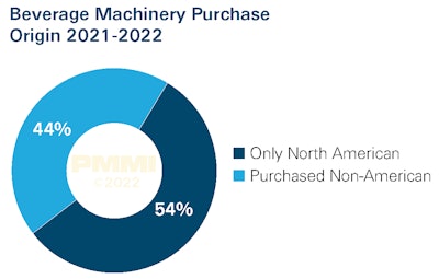 Over half (54%) of interviewed beverage companies have exclusively purchased North American equipment in the past two years.
