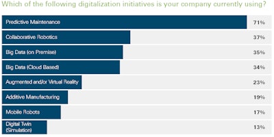Predictive maintenance leads digitalization efforts by a large margin.