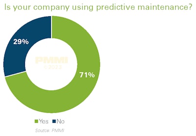 Nearly three quarters of packaging and processing industry survey respondents say they are using predictive maintenance technology.