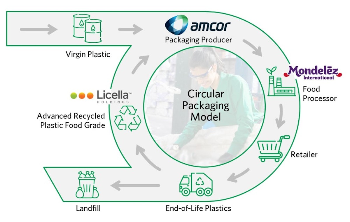 Amcor, Mondelēz International และ Licella เป็นพันธมิตรในการส่งเสริม