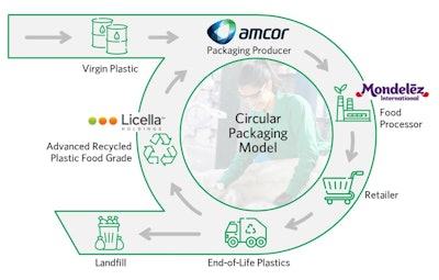 Amcor Mi Licella Sustainability Infographic