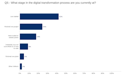 digital transformation process.