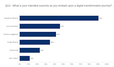 digital transformation