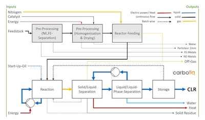 Carboliq Chemical Recycling