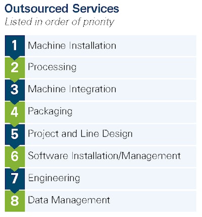 Machine installation is the highest priority service to outsource.