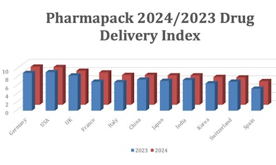 Pharmapack Index